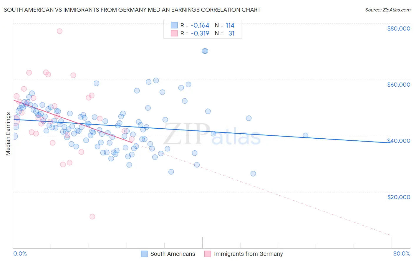 South American vs Immigrants from Germany Median Earnings