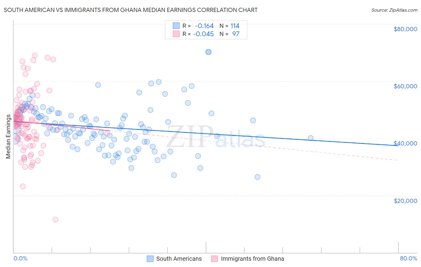 South American vs Immigrants from Ghana Median Earnings