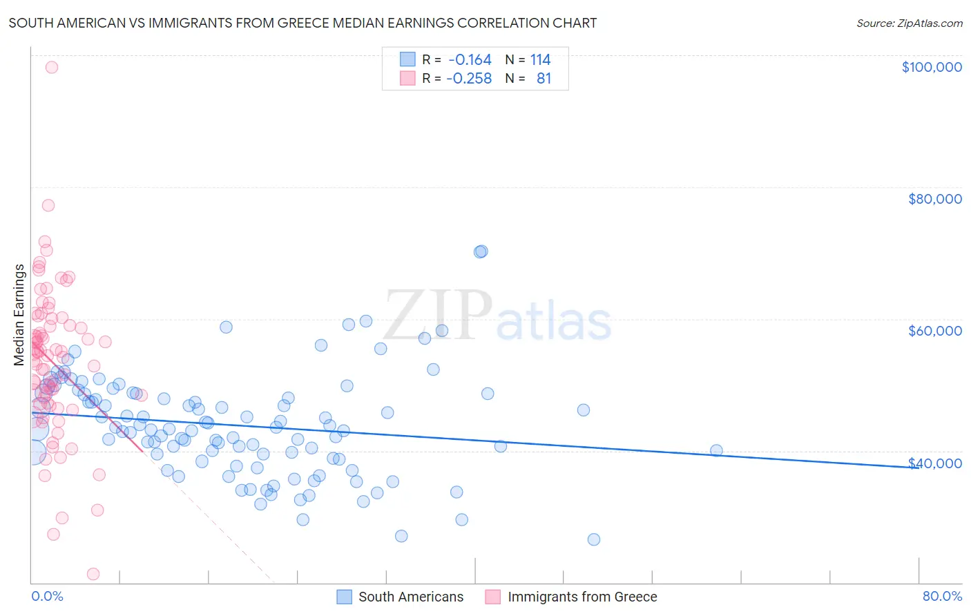 South American vs Immigrants from Greece Median Earnings