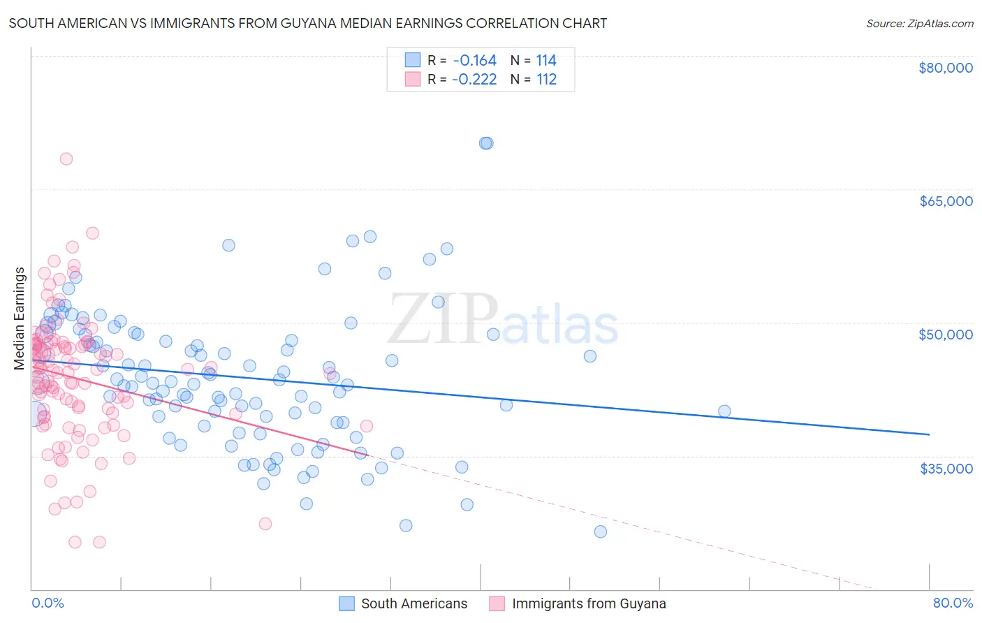 South American vs Immigrants from Guyana Median Earnings