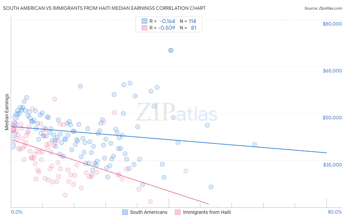 South American vs Immigrants from Haiti Median Earnings