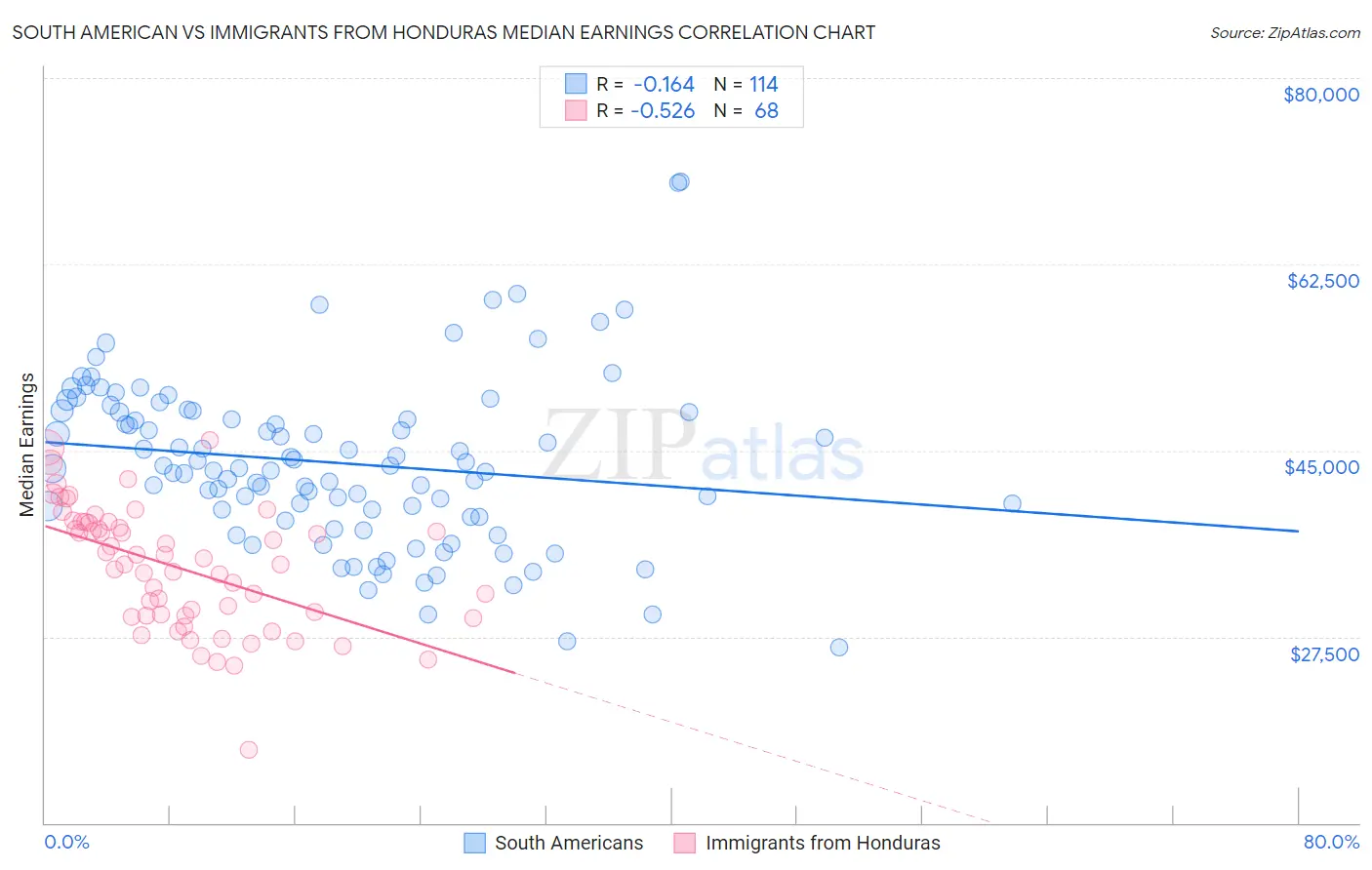 South American vs Immigrants from Honduras Median Earnings