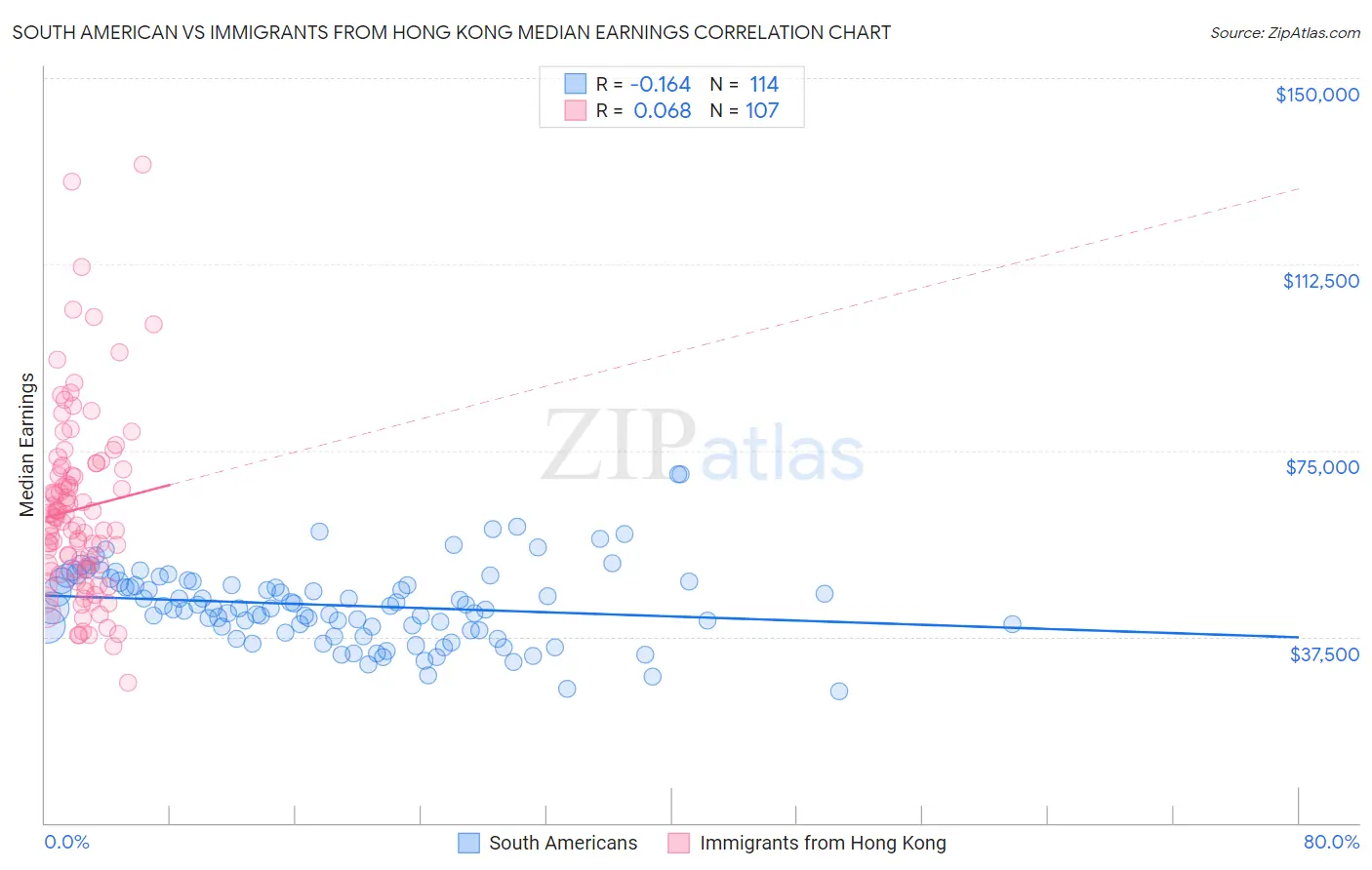 South American vs Immigrants from Hong Kong Median Earnings