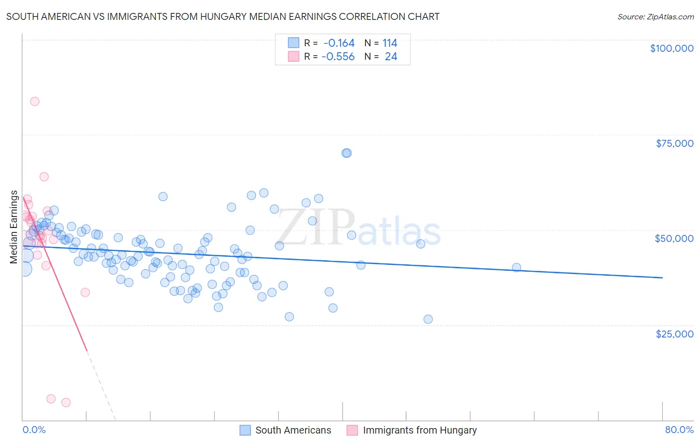 South American vs Immigrants from Hungary Median Earnings