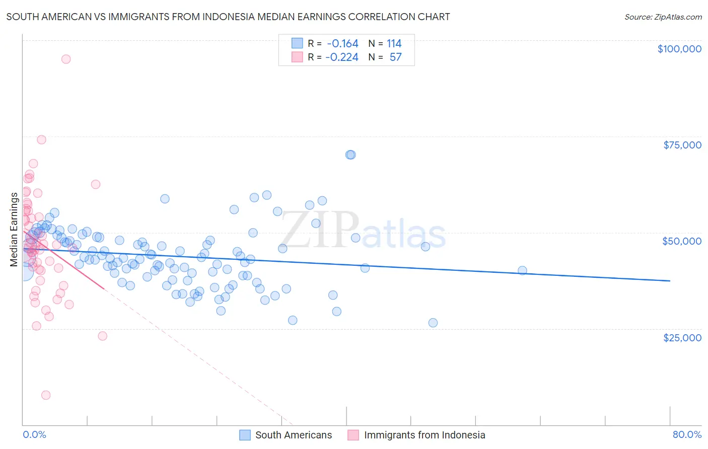 South American vs Immigrants from Indonesia Median Earnings