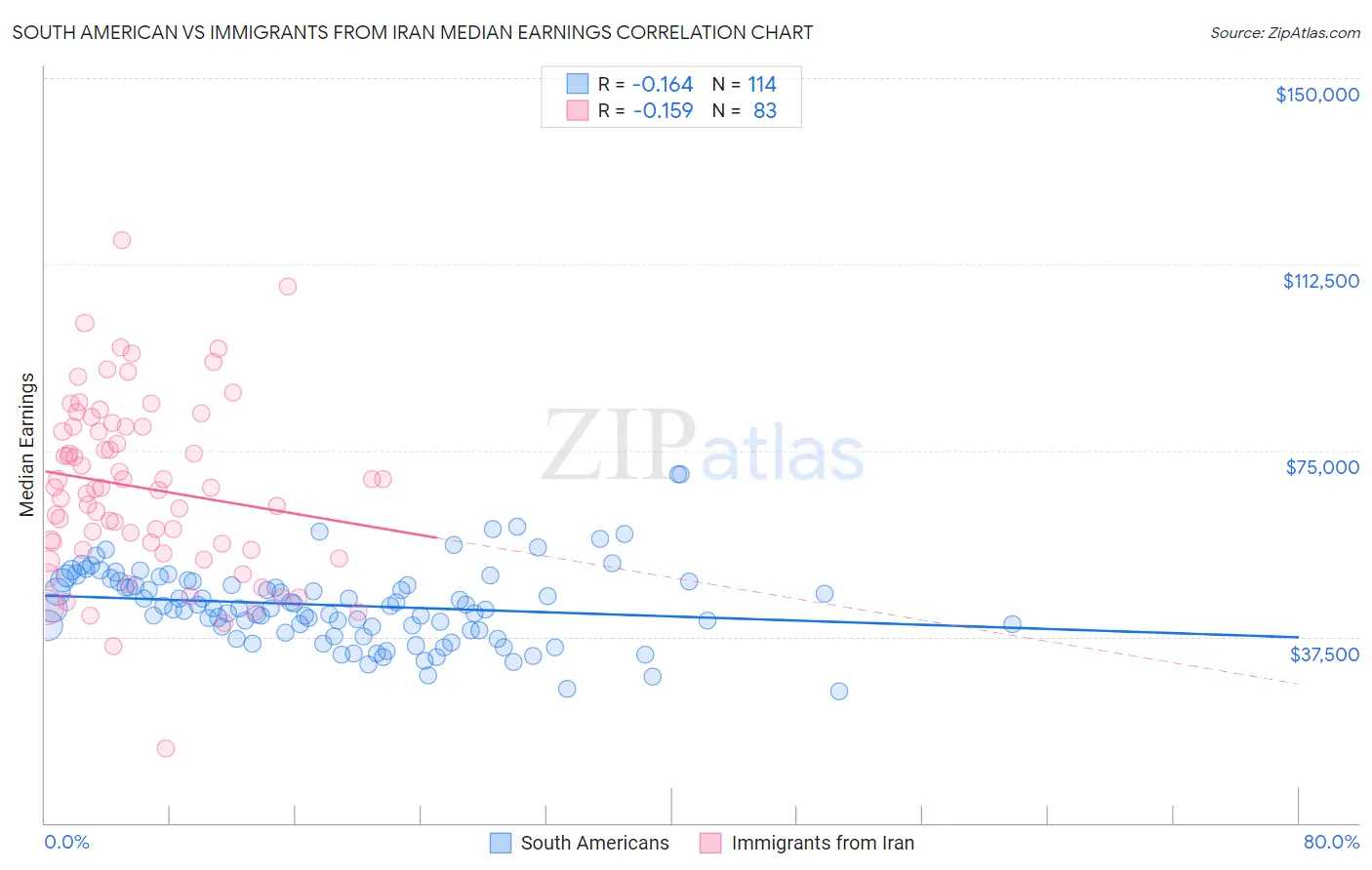 South American vs Immigrants from Iran Median Earnings