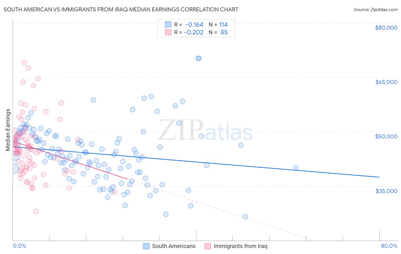 South American vs Immigrants from Iraq Median Earnings