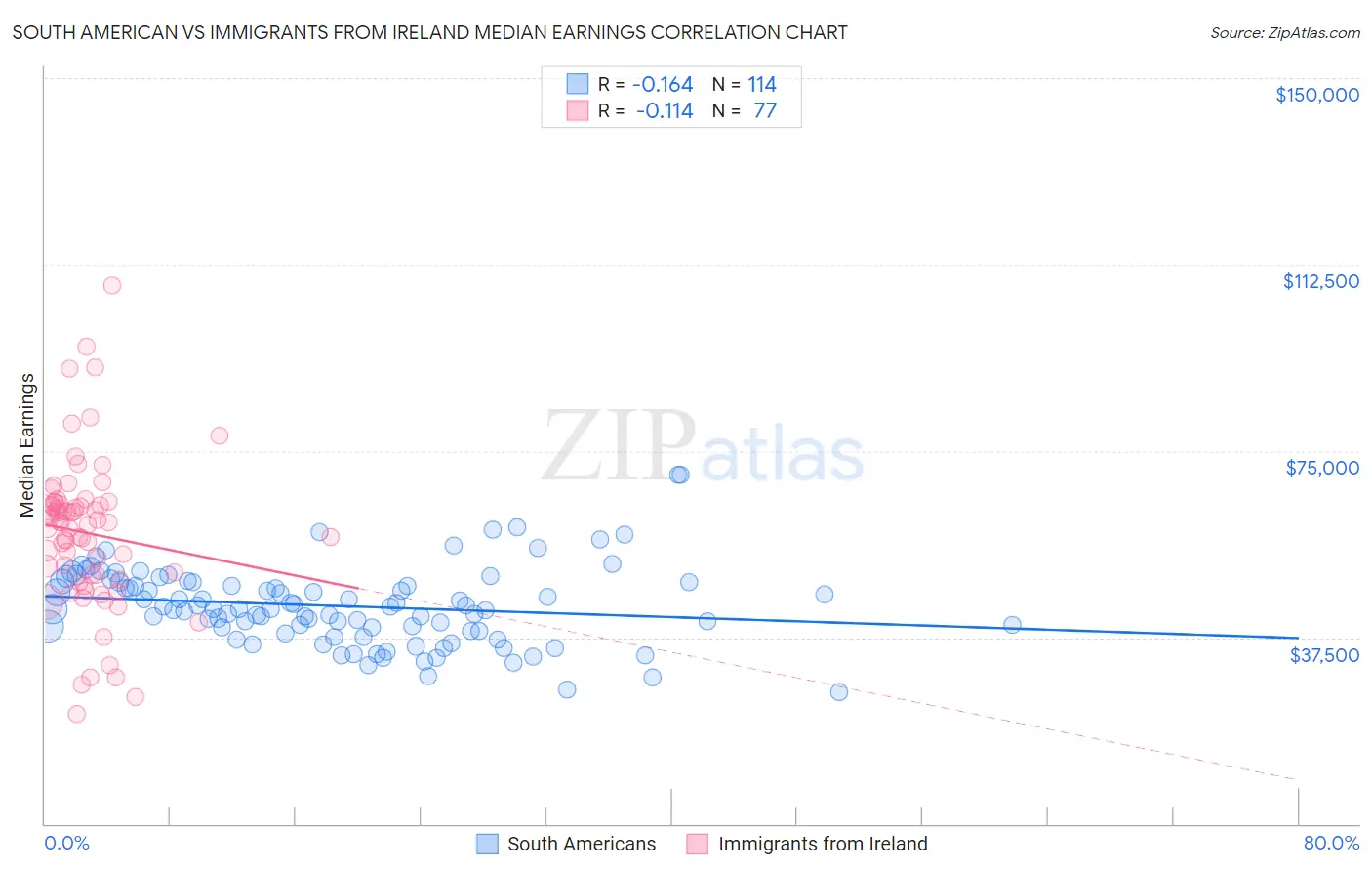 South American vs Immigrants from Ireland Median Earnings