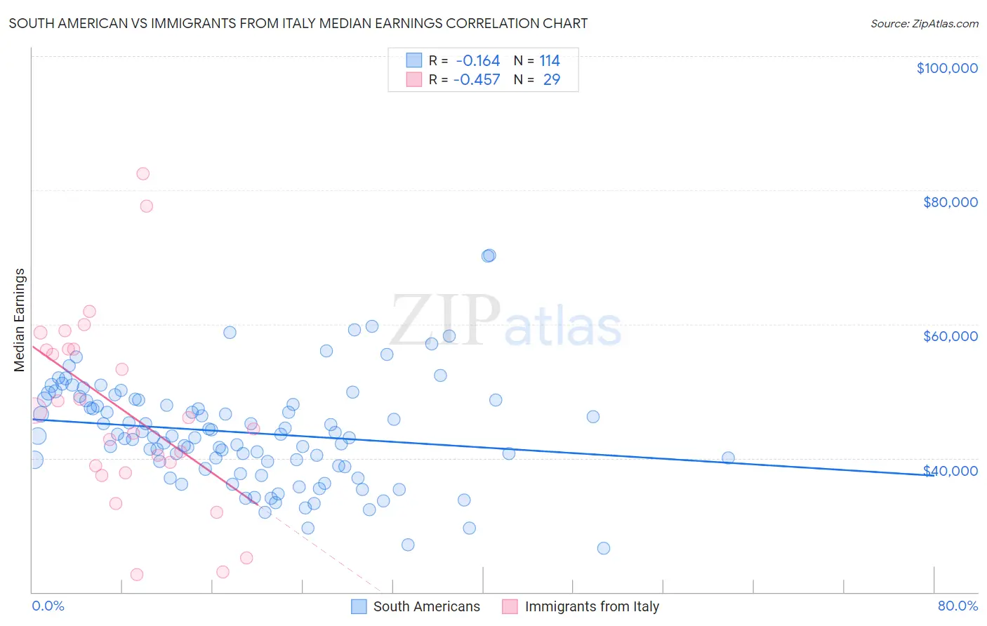 South American vs Immigrants from Italy Median Earnings