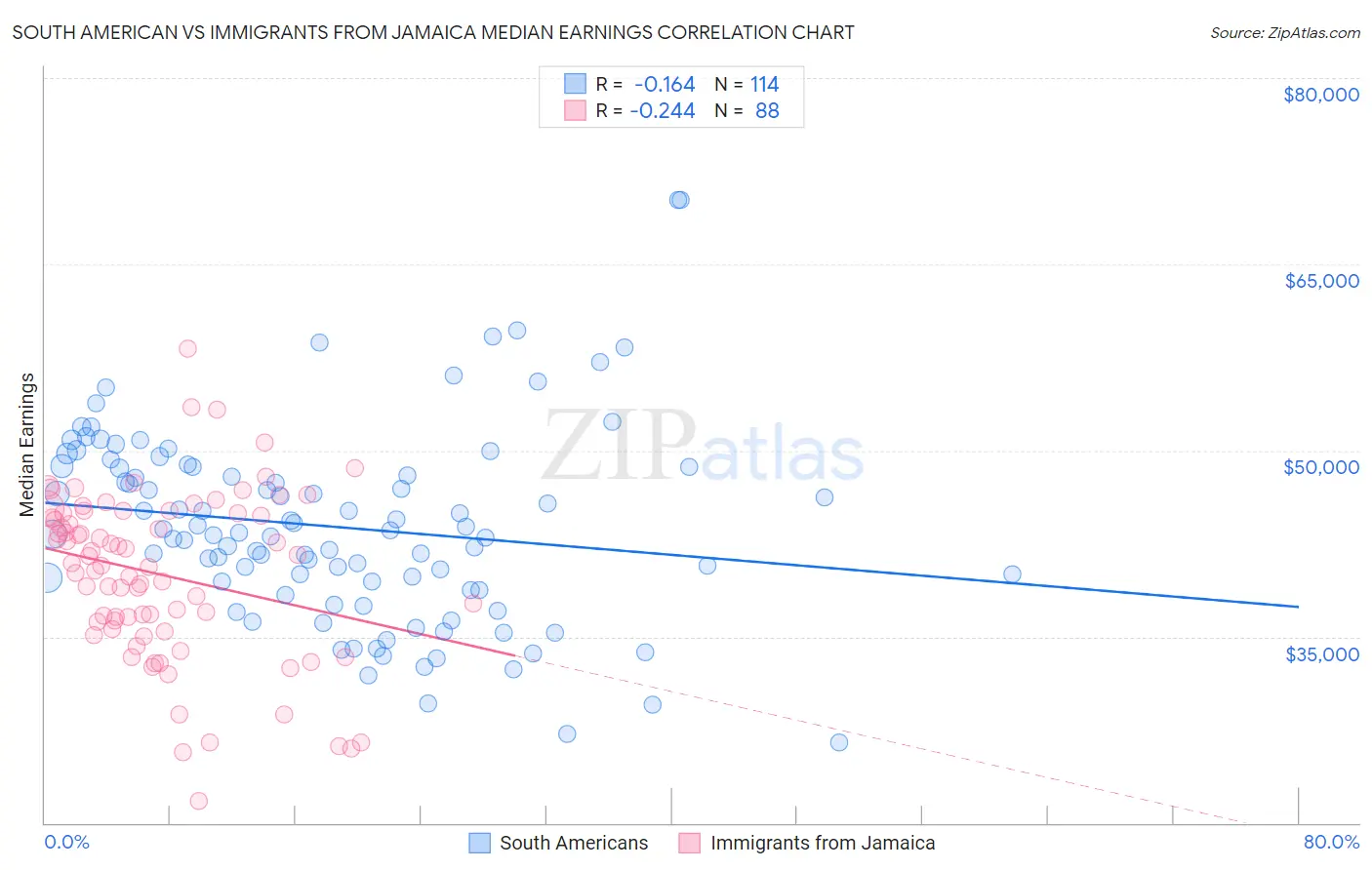 South American vs Immigrants from Jamaica Median Earnings