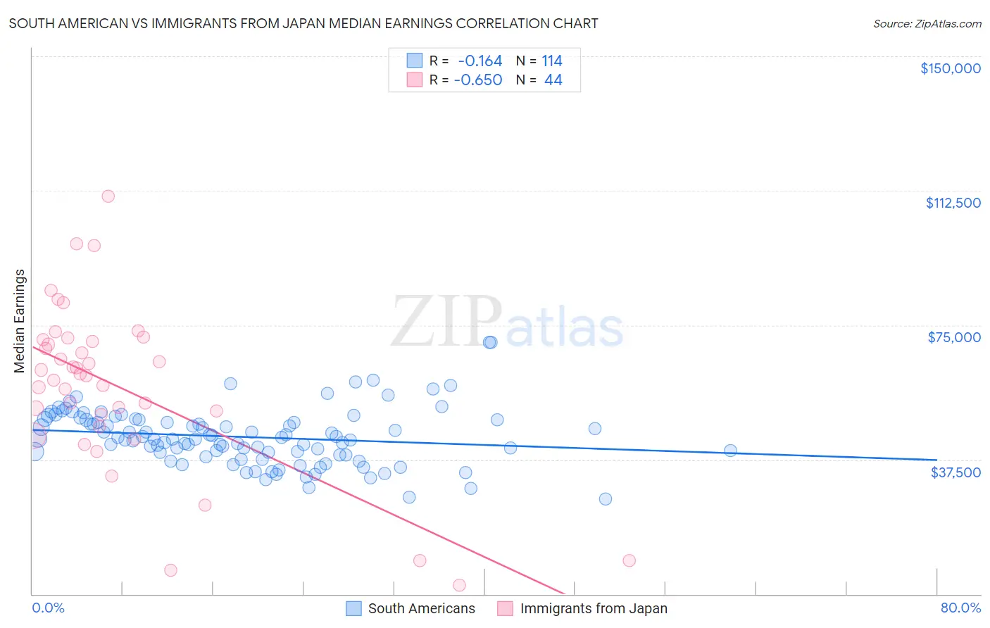 South American vs Immigrants from Japan Median Earnings