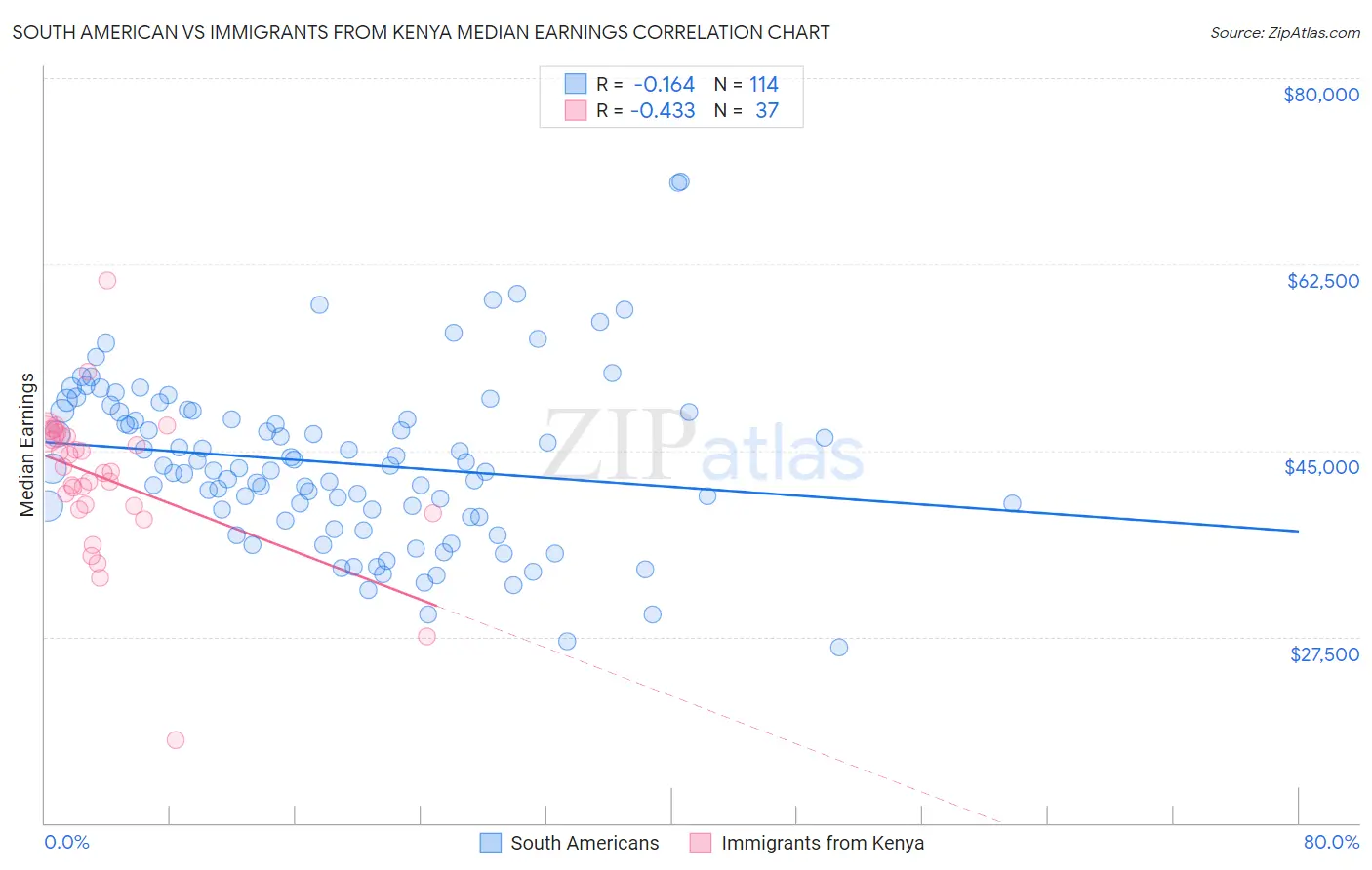 South American vs Immigrants from Kenya Median Earnings