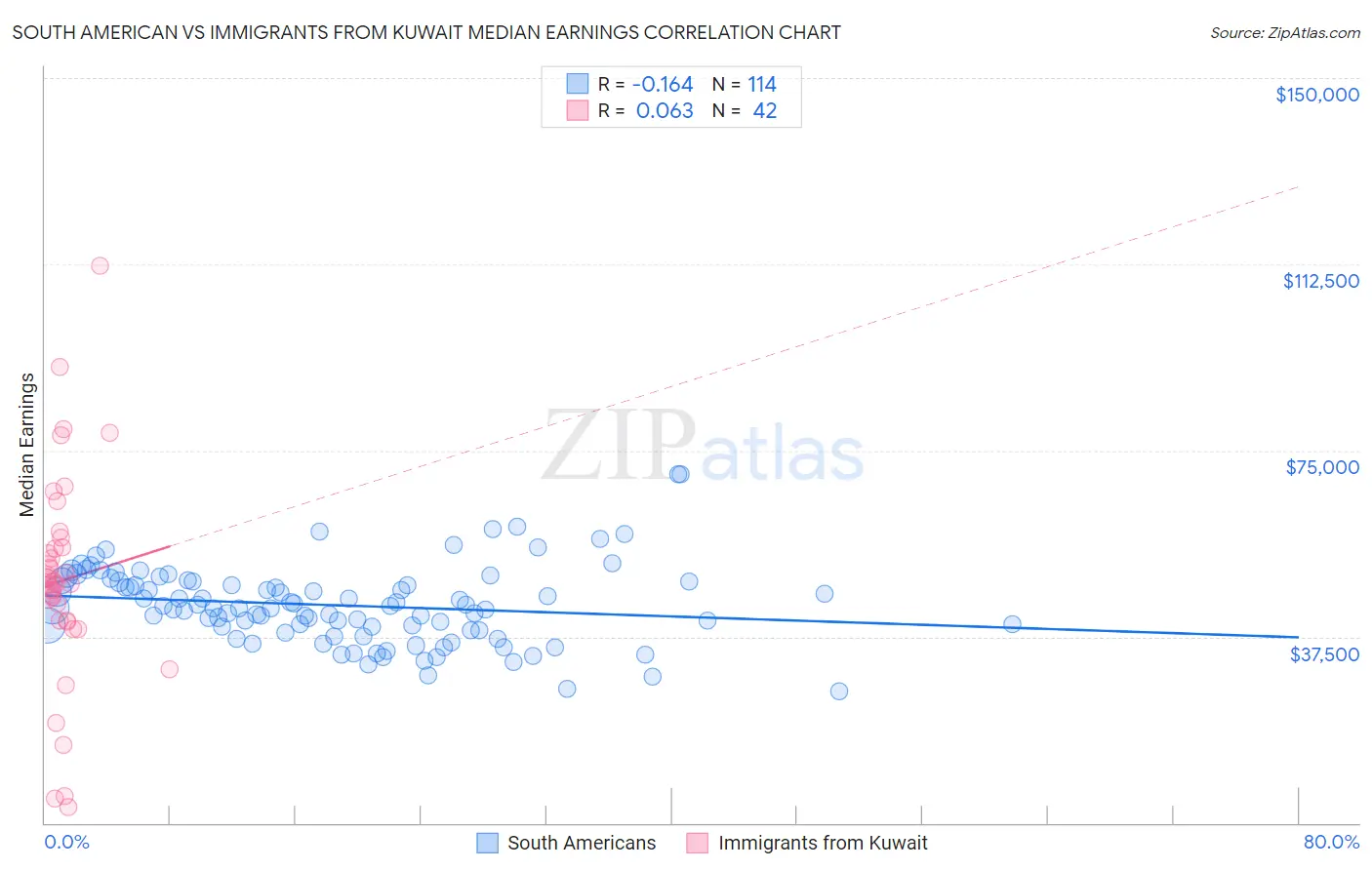 South American vs Immigrants from Kuwait Median Earnings