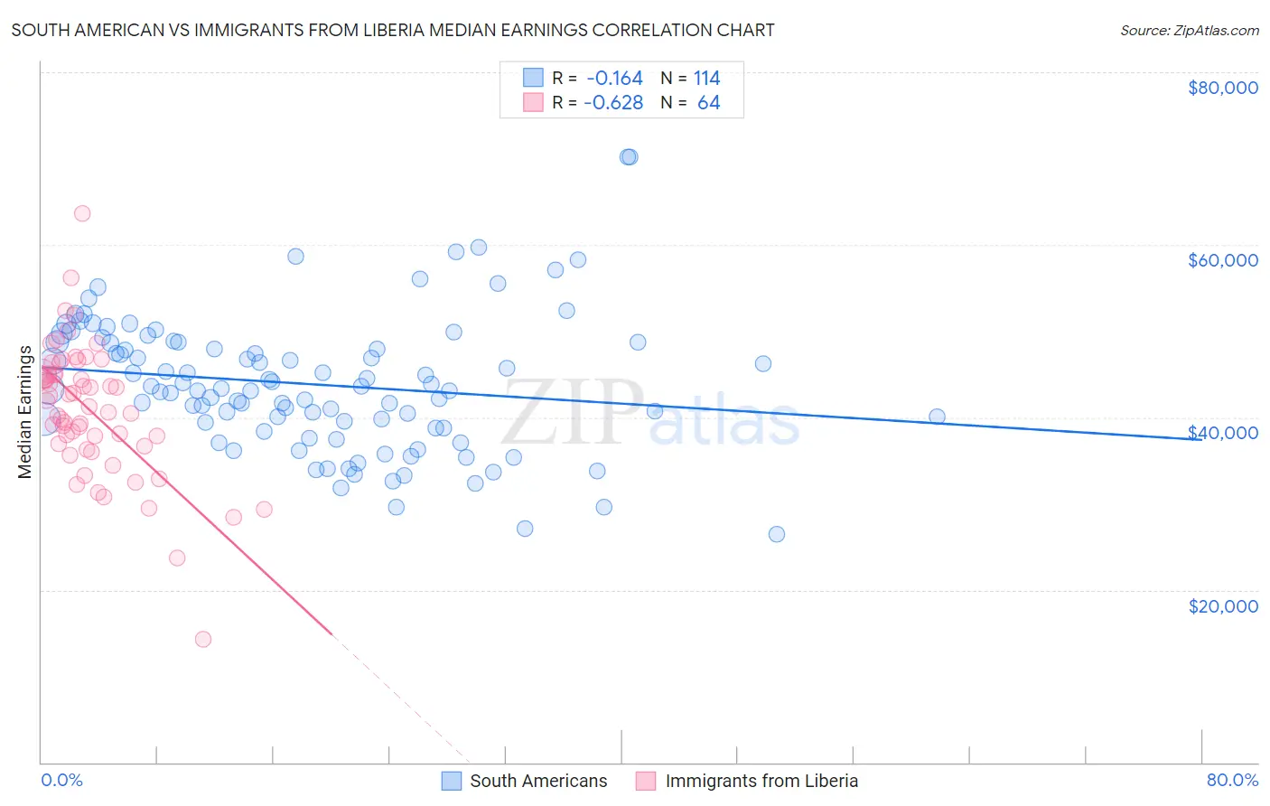 South American vs Immigrants from Liberia Median Earnings