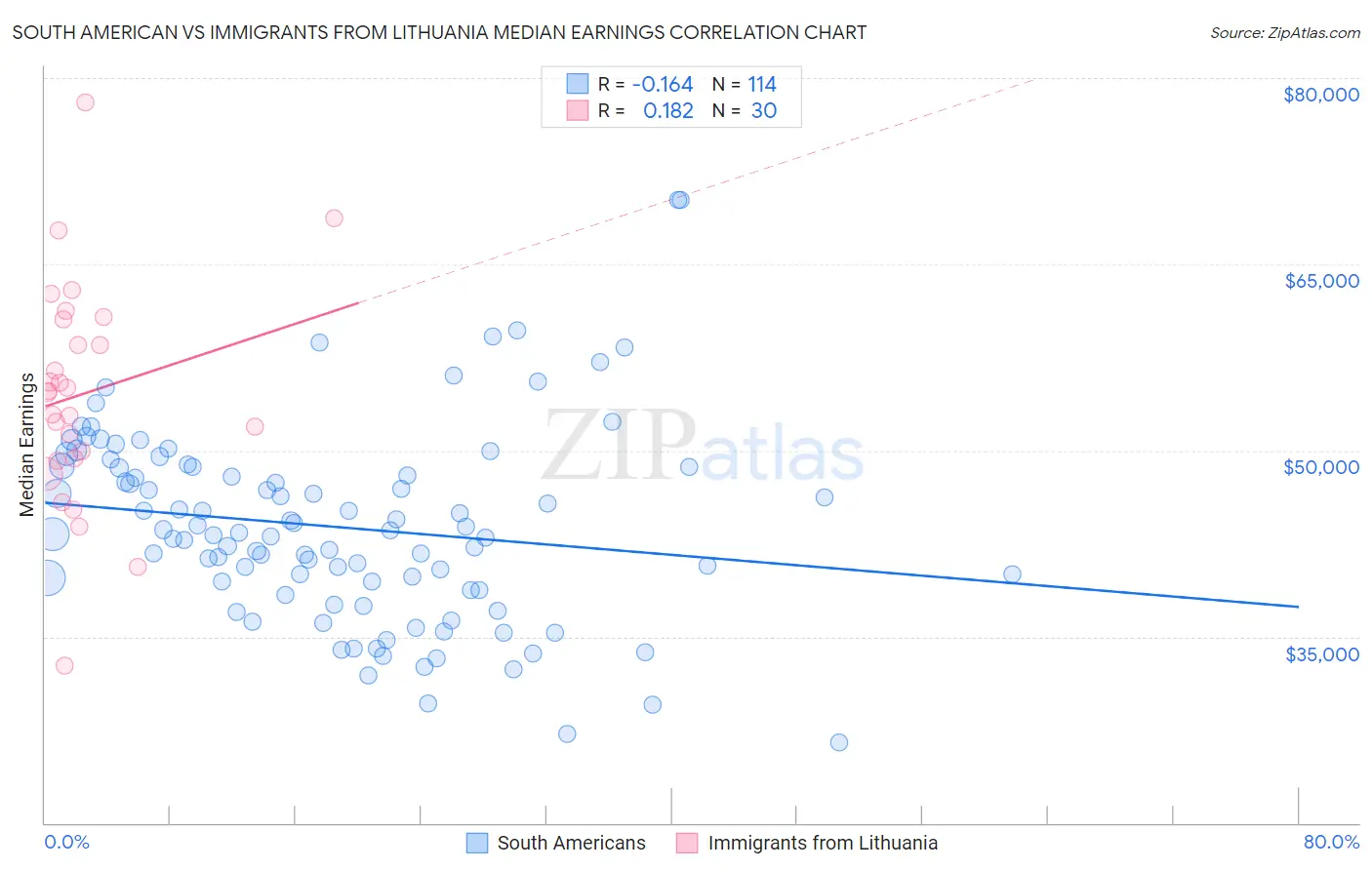 South American vs Immigrants from Lithuania Median Earnings