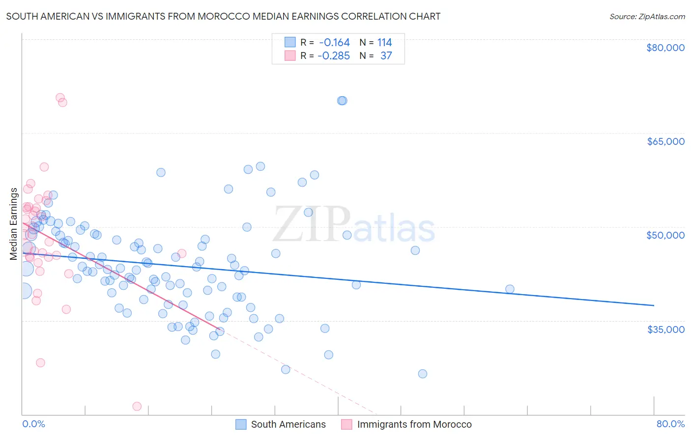 South American vs Immigrants from Morocco Median Earnings