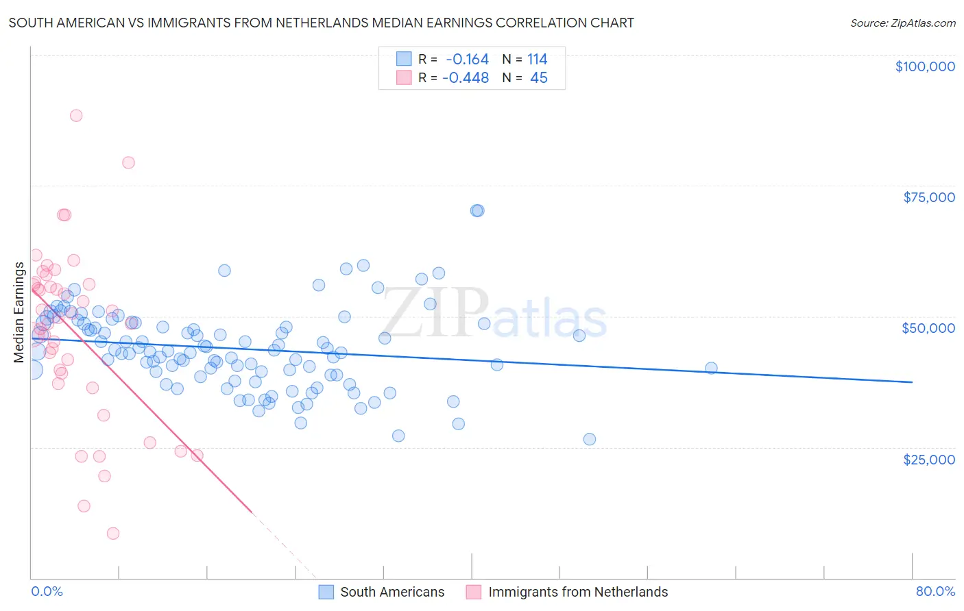 South American vs Immigrants from Netherlands Median Earnings