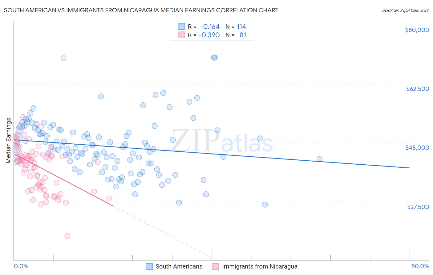 South American vs Immigrants from Nicaragua Median Earnings