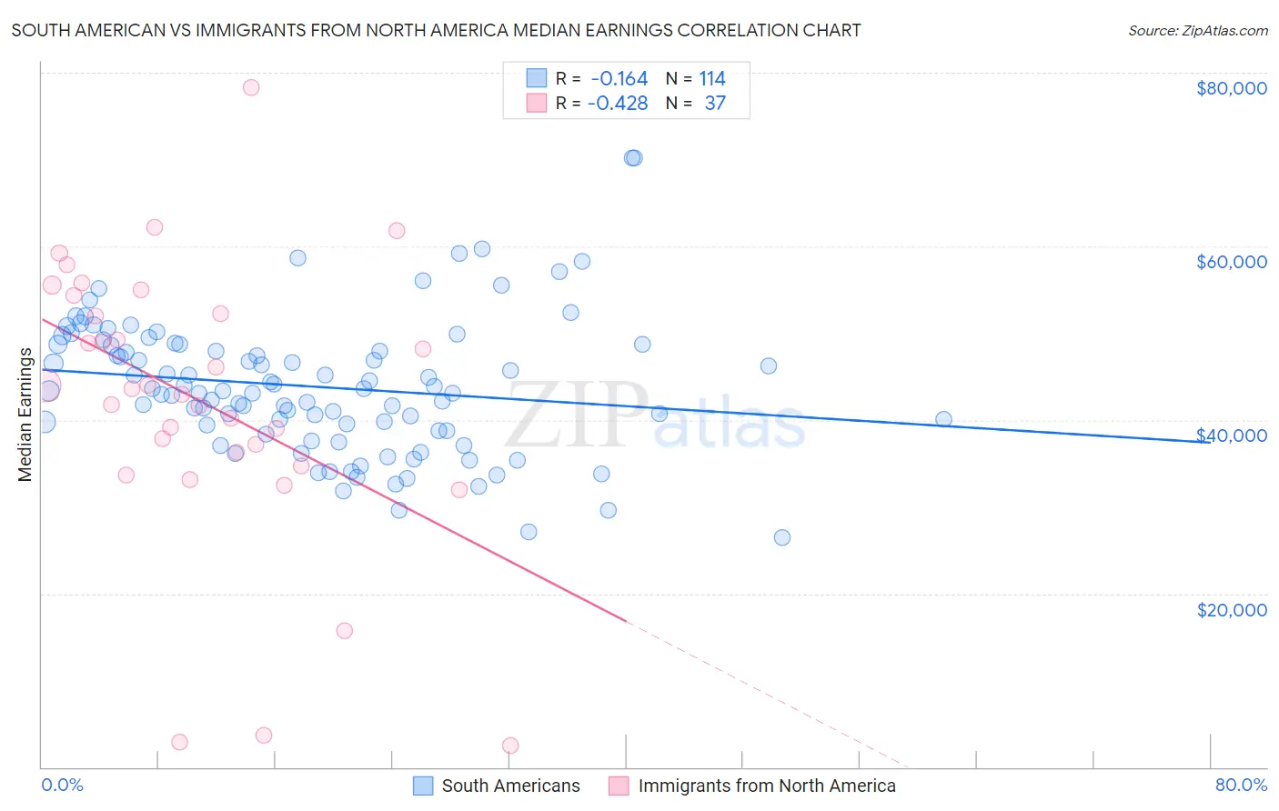 South American vs Immigrants from North America Median Earnings