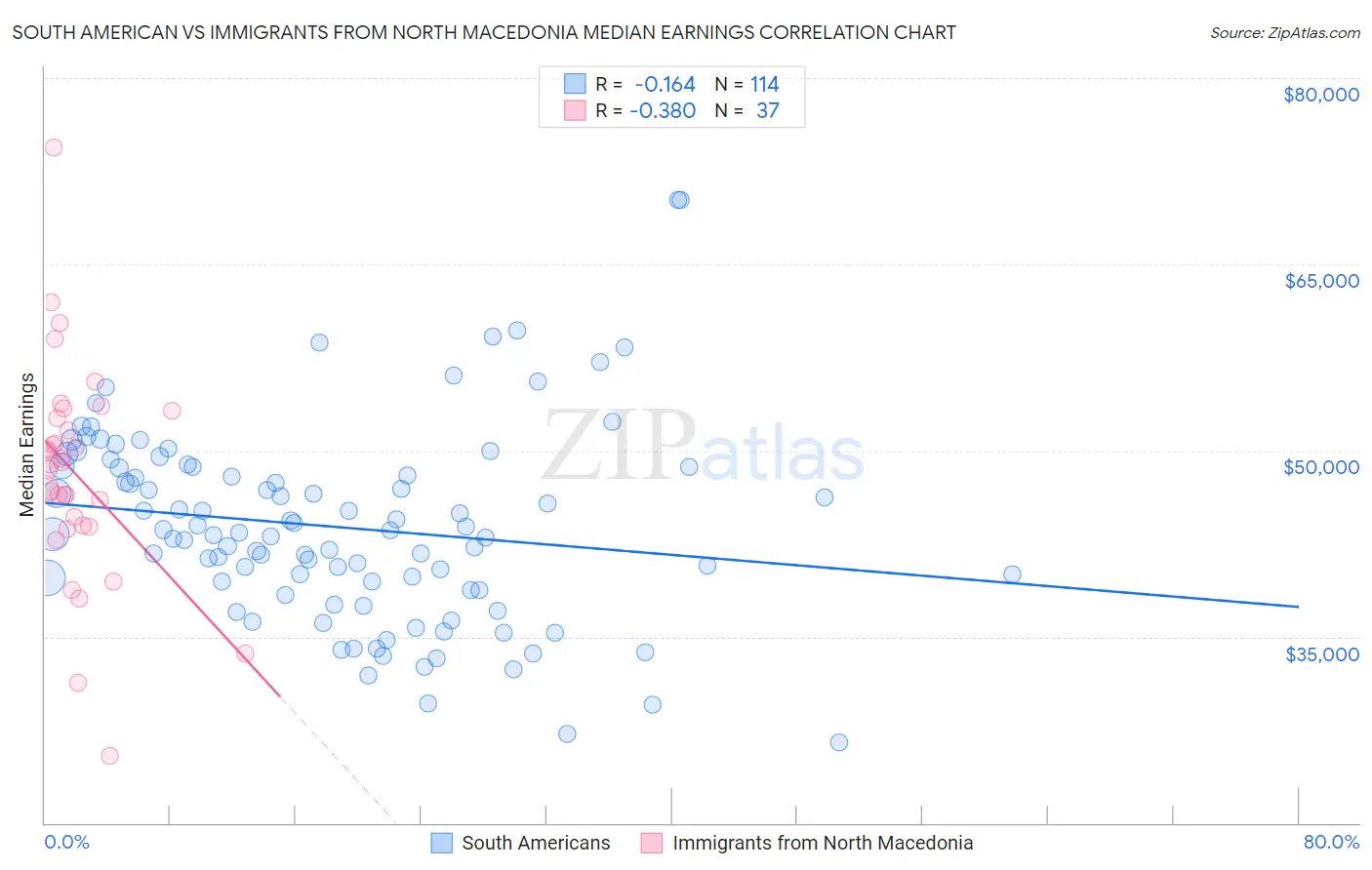 South American vs Immigrants from North Macedonia Median Earnings