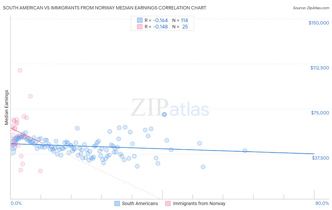 South American vs Immigrants from Norway Median Earnings