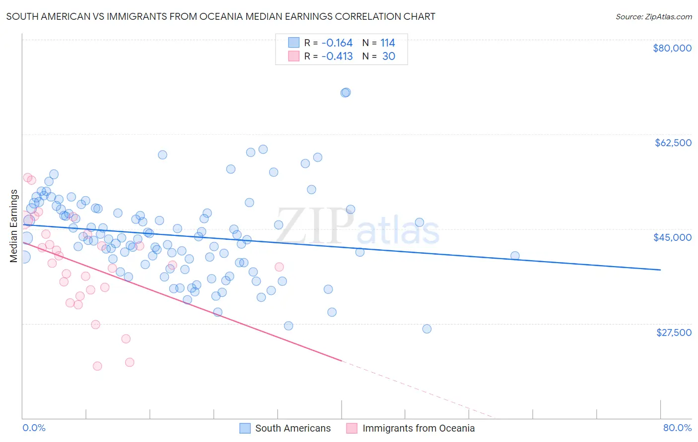 South American vs Immigrants from Oceania Median Earnings