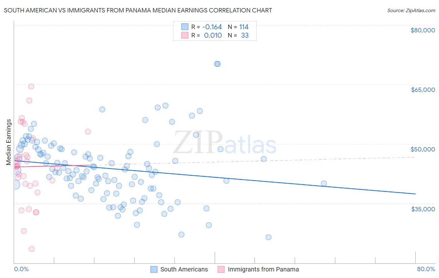 South American vs Immigrants from Panama Median Earnings