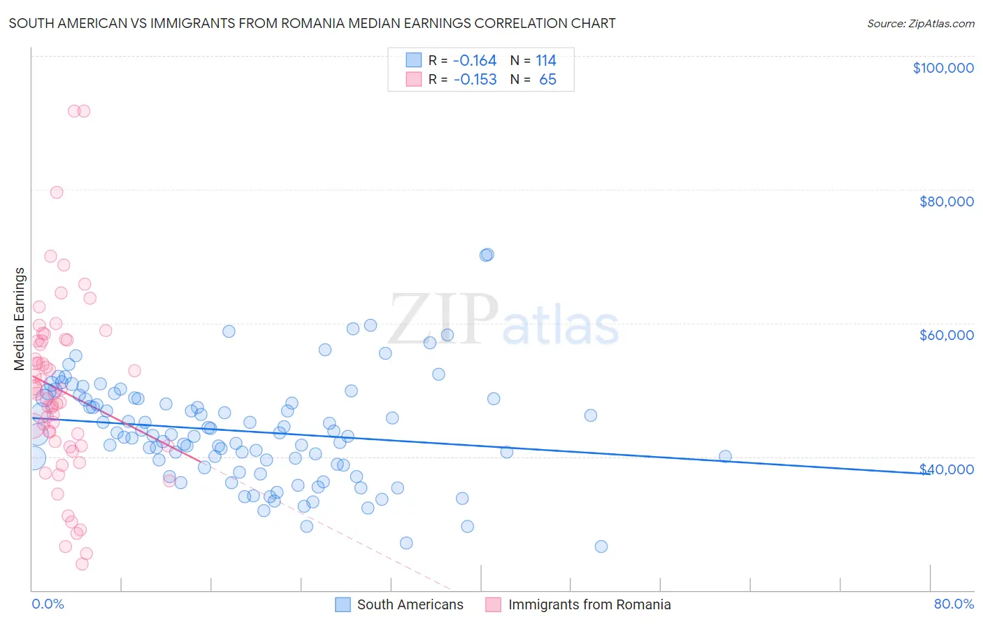 South American vs Immigrants from Romania Median Earnings