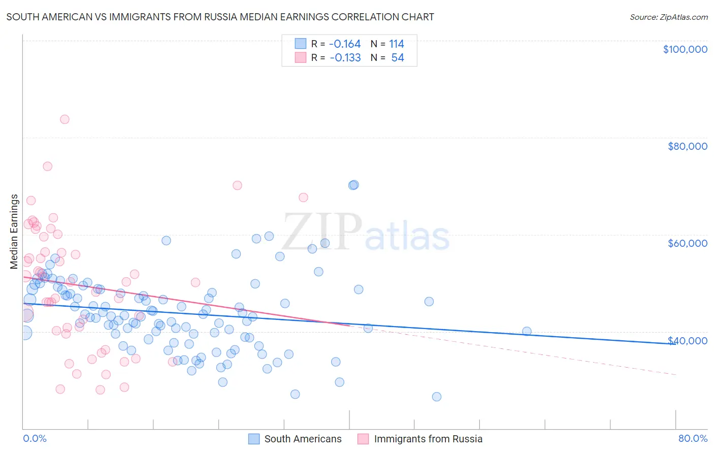 South American vs Immigrants from Russia Median Earnings