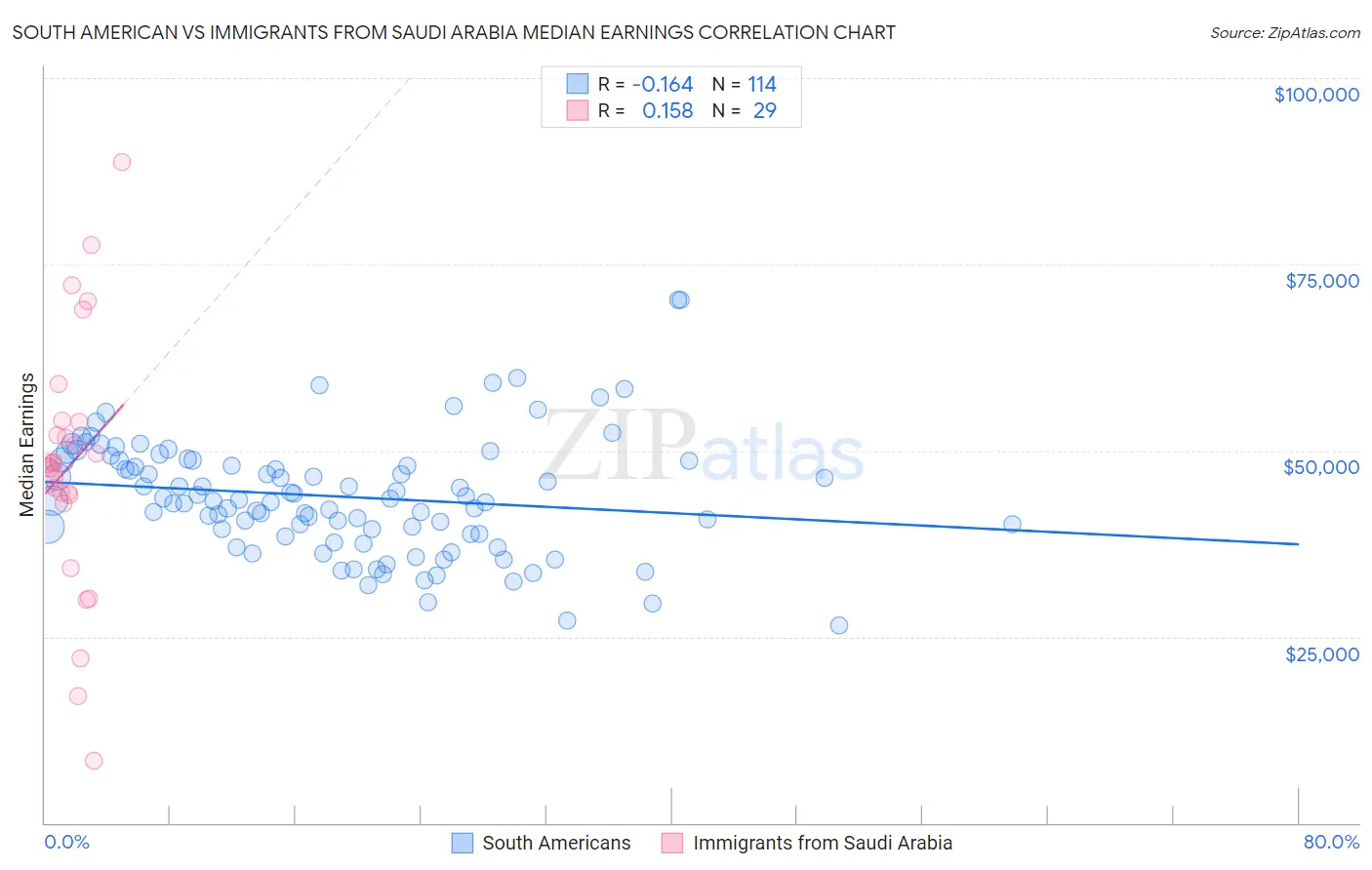 South American vs Immigrants from Saudi Arabia Median Earnings