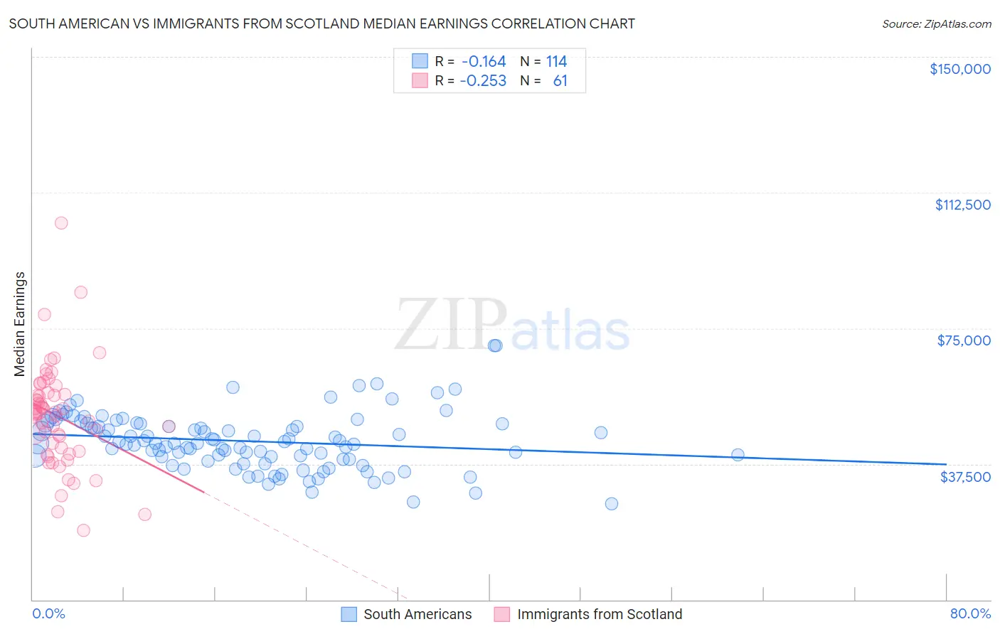 South American vs Immigrants from Scotland Median Earnings