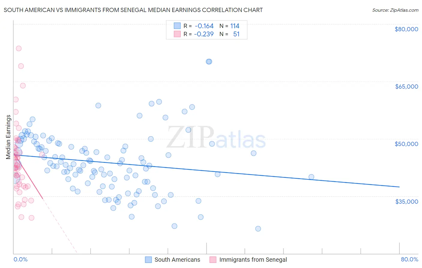 South American vs Immigrants from Senegal Median Earnings