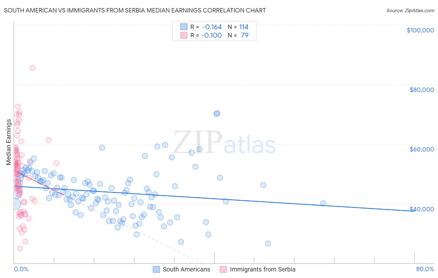 South American vs Immigrants from Serbia Median Earnings