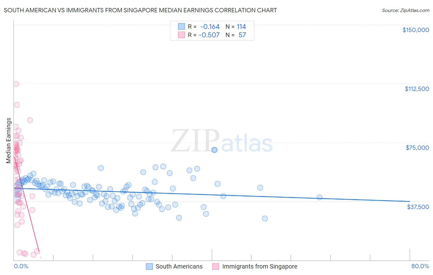 South American vs Immigrants from Singapore Median Earnings