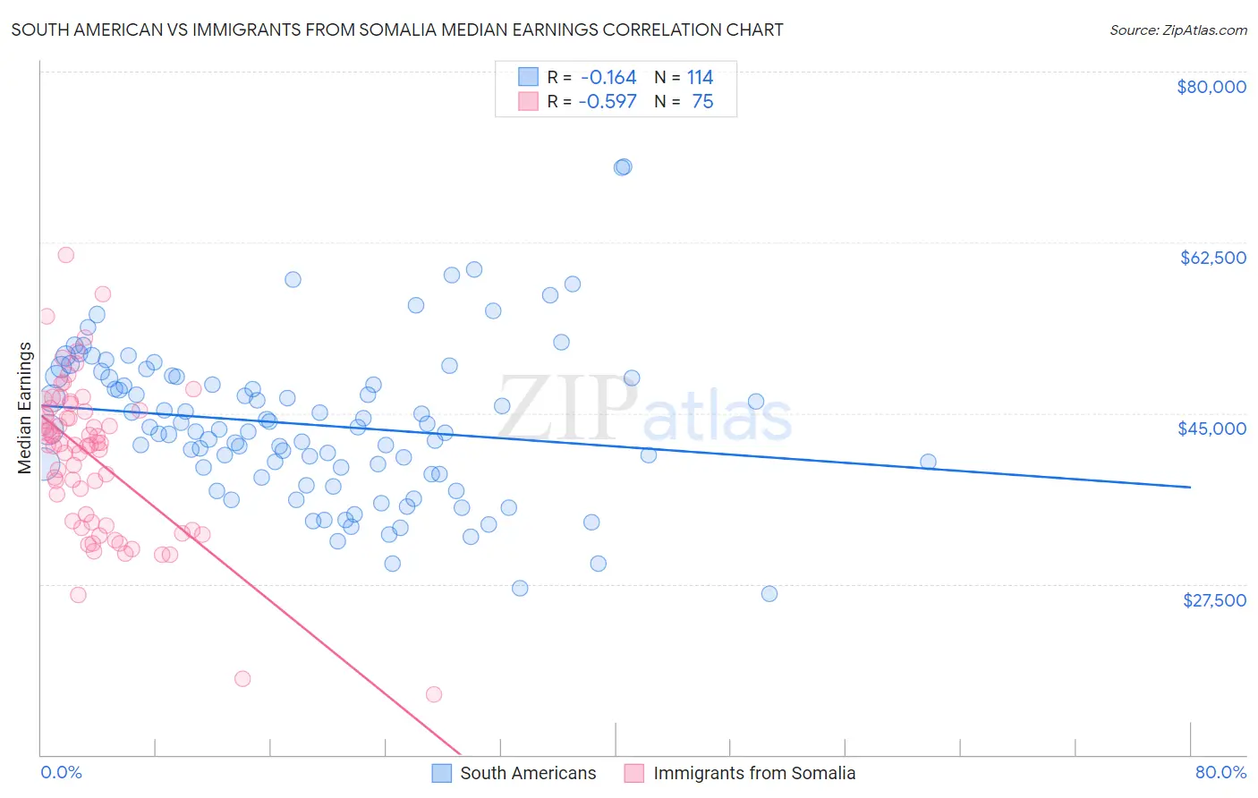 South American vs Immigrants from Somalia Median Earnings