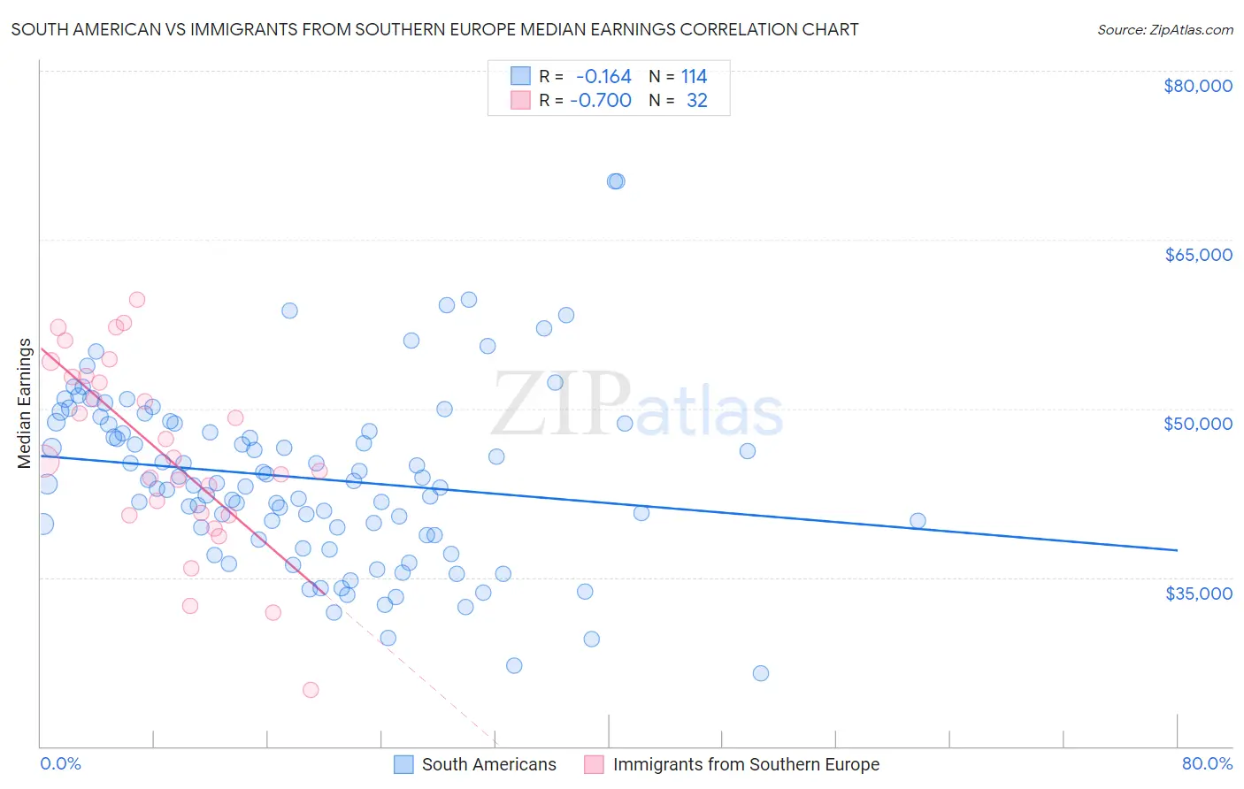 South American vs Immigrants from Southern Europe Median Earnings