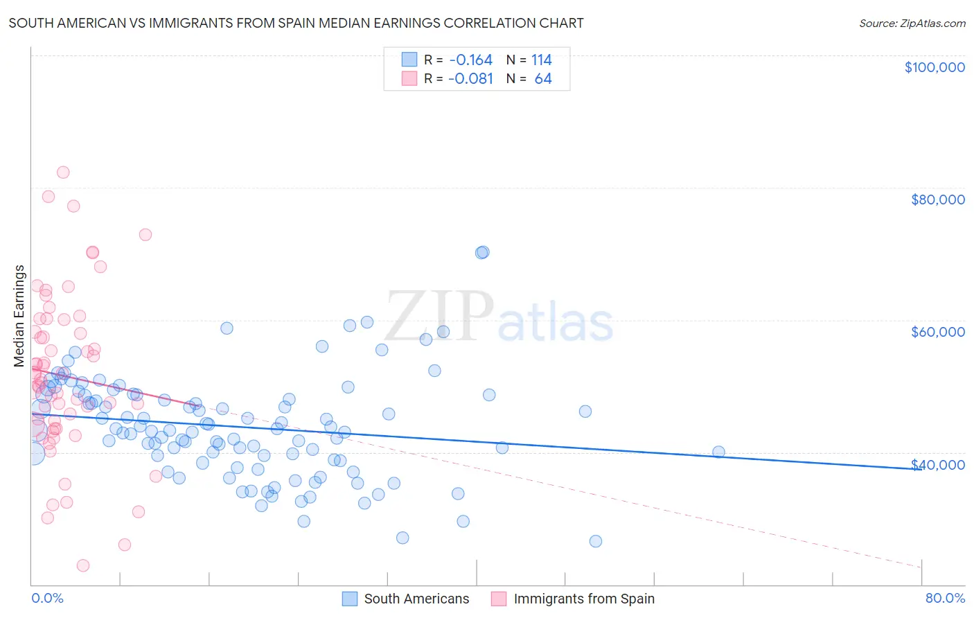 South American vs Immigrants from Spain Median Earnings