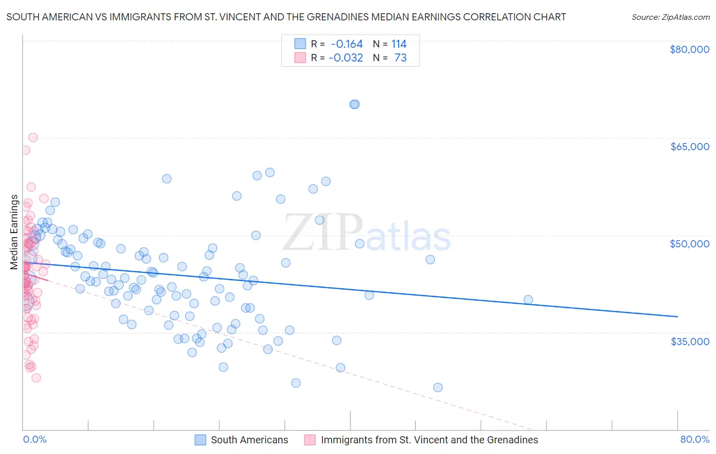 South American vs Immigrants from St. Vincent and the Grenadines Median Earnings