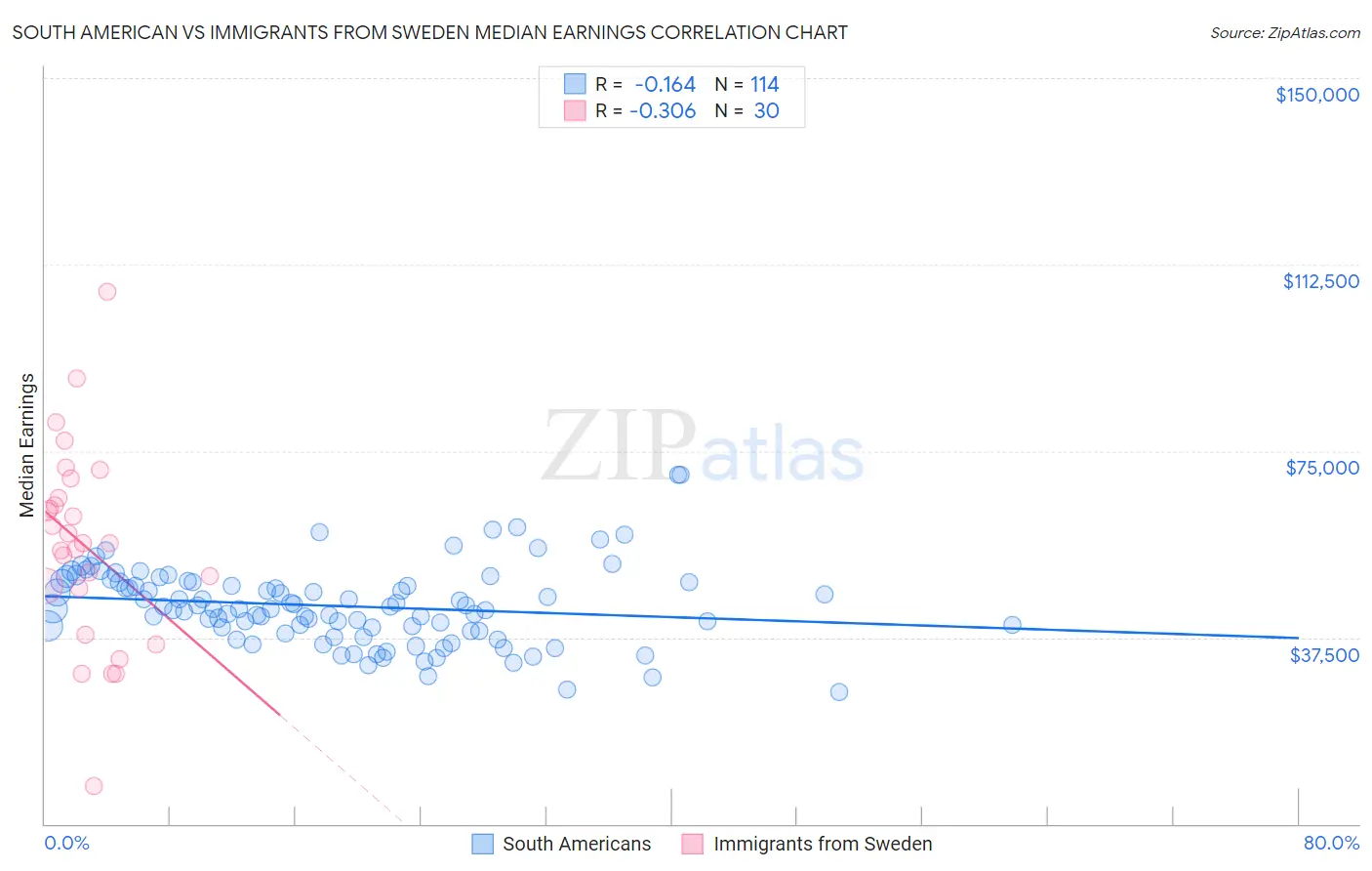 South American vs Immigrants from Sweden Median Earnings