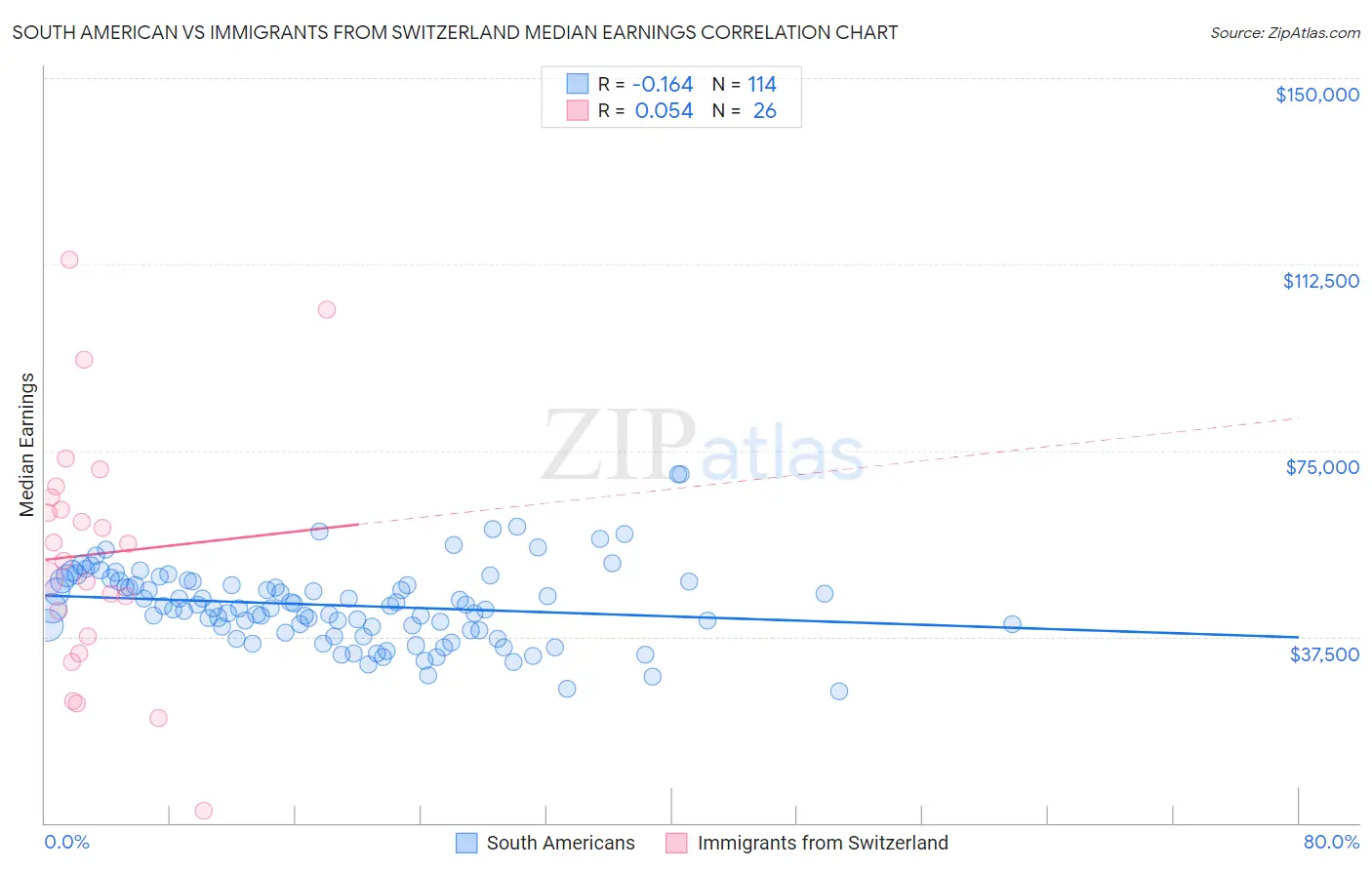 South American vs Immigrants from Switzerland Median Earnings