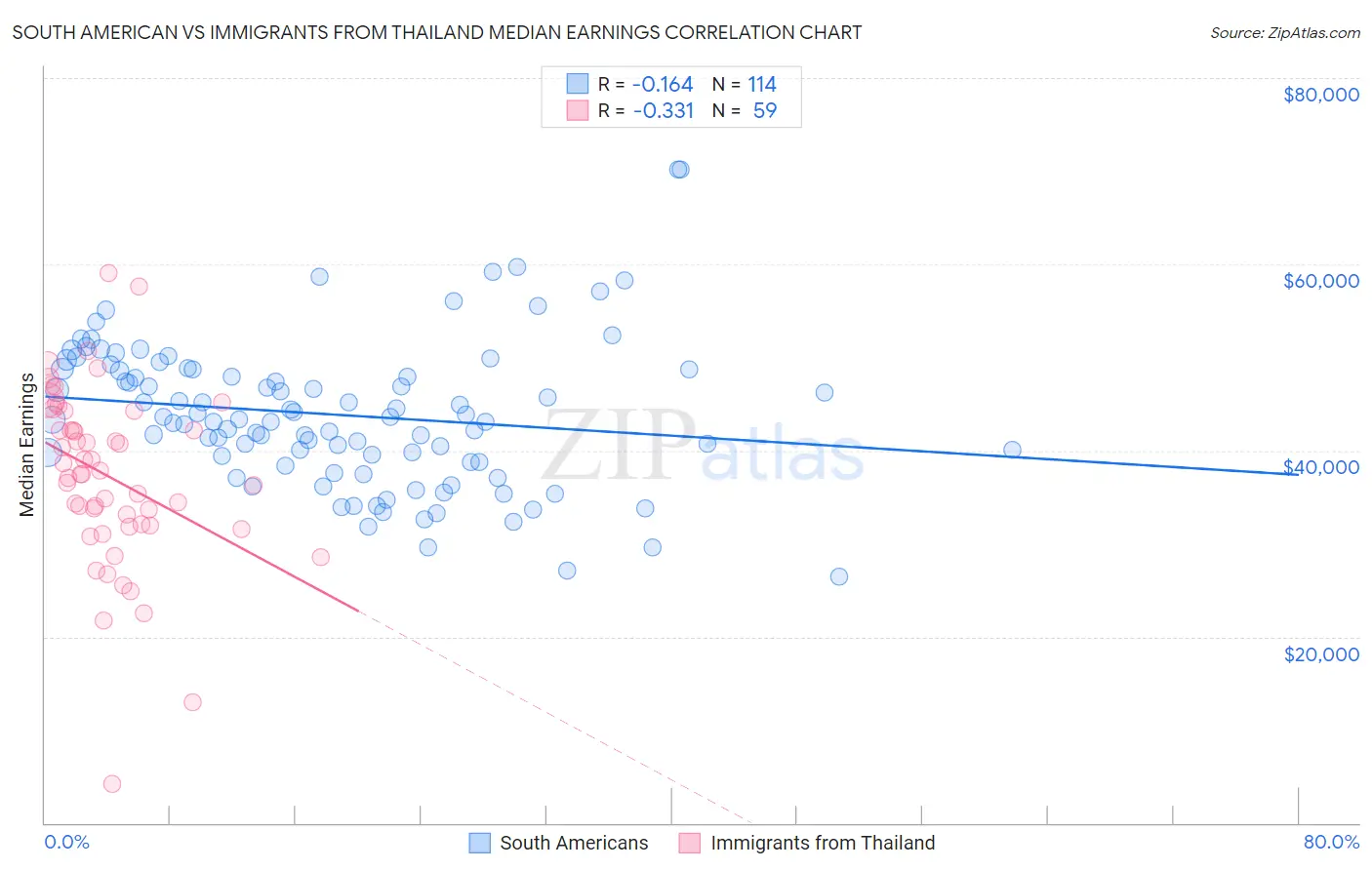 South American vs Immigrants from Thailand Median Earnings