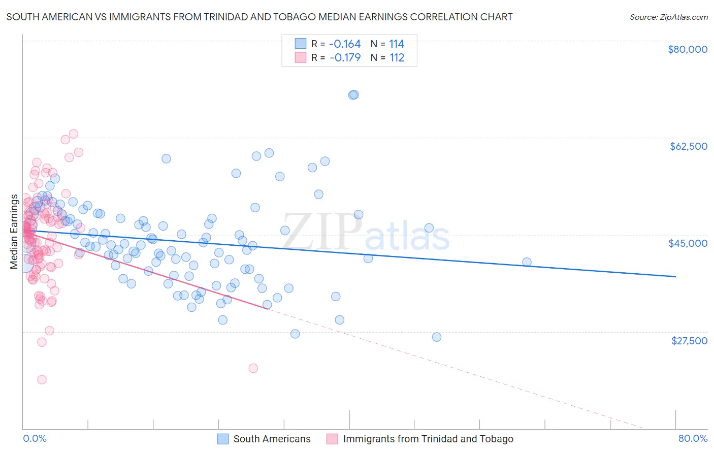 South American vs Immigrants from Trinidad and Tobago Median Earnings