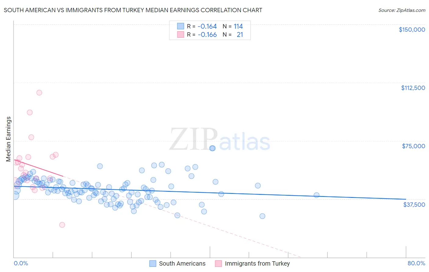 South American vs Immigrants from Turkey Median Earnings