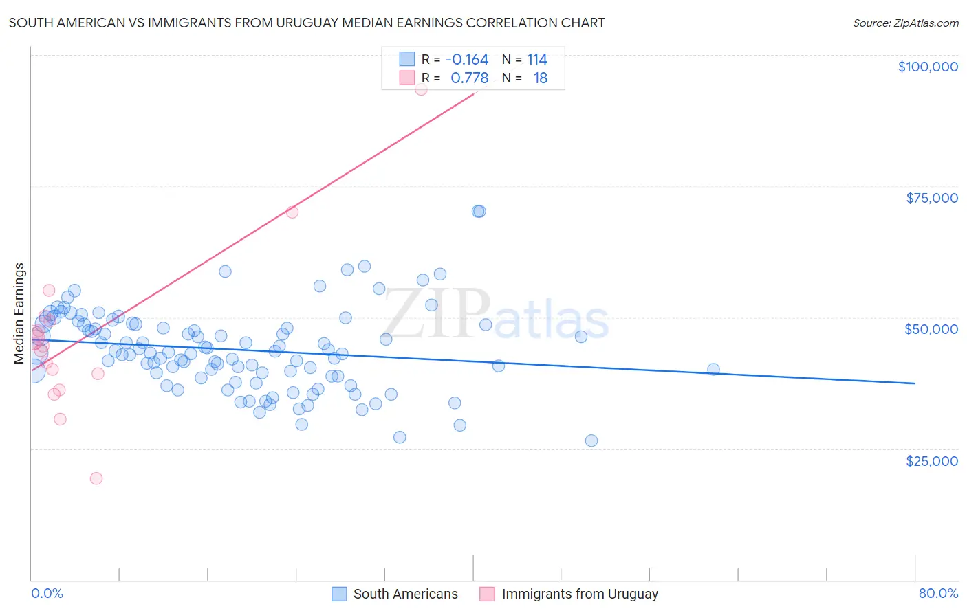 South American vs Immigrants from Uruguay Median Earnings
