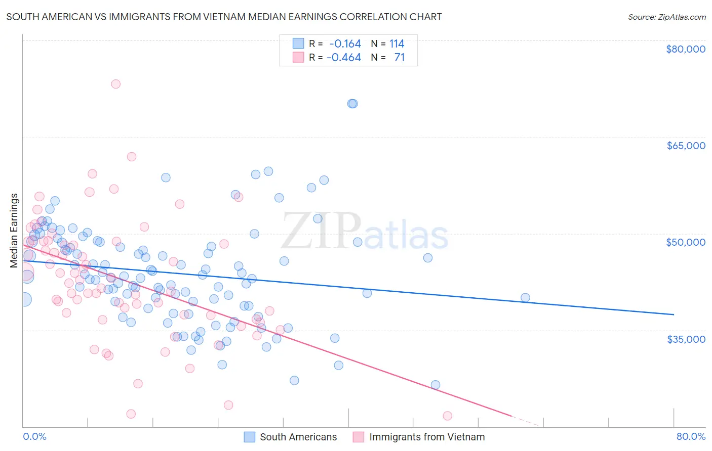 South American vs Immigrants from Vietnam Median Earnings