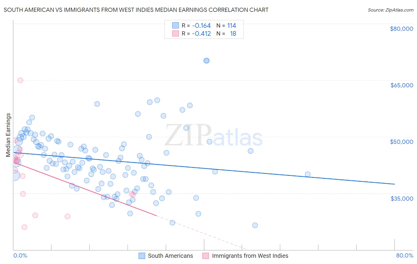 South American vs Immigrants from West Indies Median Earnings