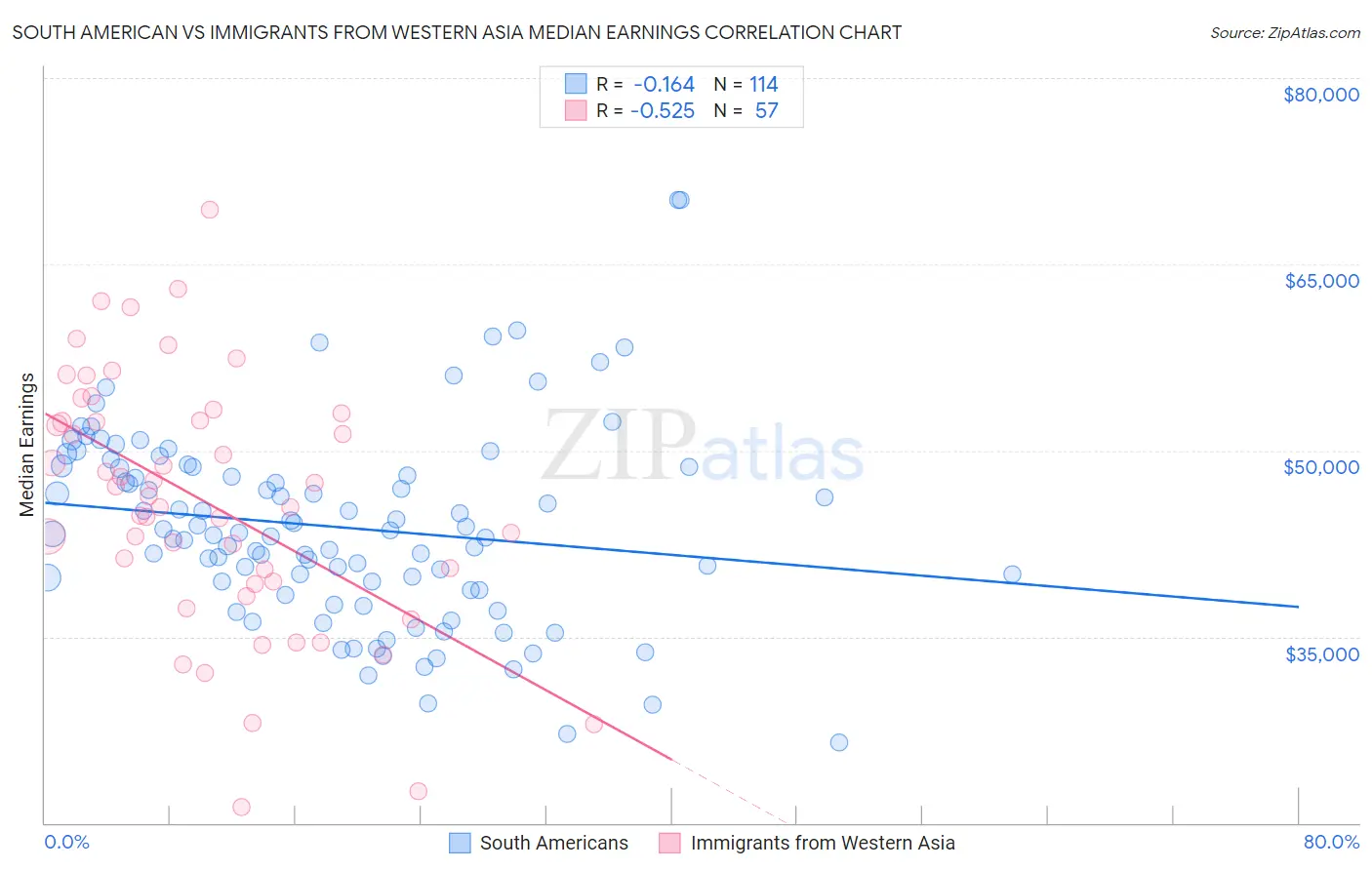 South American vs Immigrants from Western Asia Median Earnings