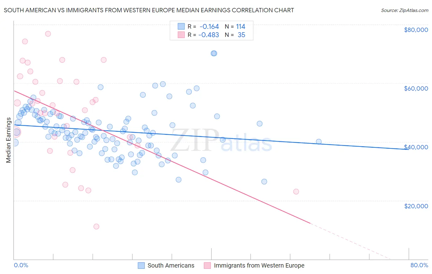 South American vs Immigrants from Western Europe Median Earnings