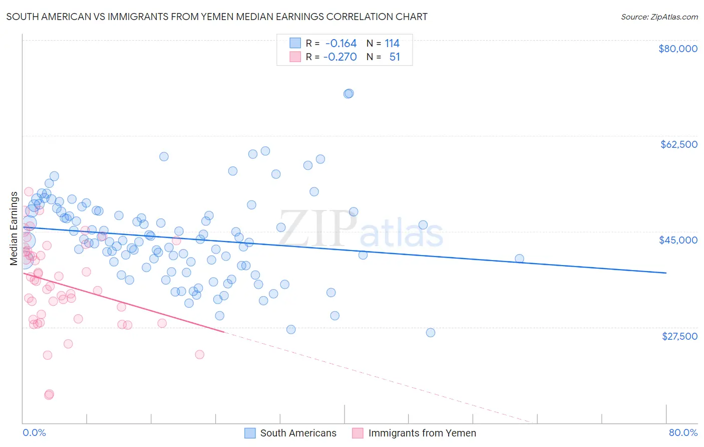 South American vs Immigrants from Yemen Median Earnings