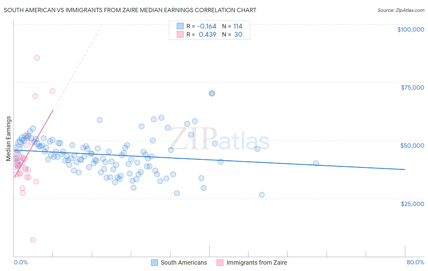 South American vs Immigrants from Zaire Median Earnings